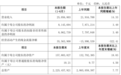 净利增速果然放缓！A股首份银行半年报出炉，江苏银行净利润仅增3.49%，拨备计提大幅增加