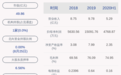 交卷！焦点科技：2020年半年度净利润约4769万元，同比下降57.12%