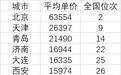 北方22城房价过万：前十中京津冀占一半，多城房价下跌