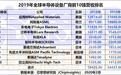 ChipInsights：2019年全球半导体设备商前10强榜单