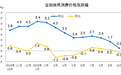 国家统计局：10月份CPI同比上涨0.5%