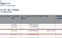 贝莱德增持联想集团(00992)1204.07万股，每股作价4.54港元