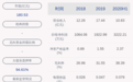 妙可蓝多：2020年半年度净利润约3222万元，同比增加727.87%