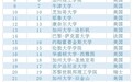 2020软科世界大学学术排名发布 中国内地71所高校入围全球500强