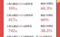 番茄小说网 8 月月报：417 位作家收入破万，较上月增长 60%