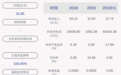 三峡新材：2020年半年度净利润约-6.43亿元
