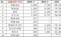 2月豪华SUV销量榜，大众途昂力压宝马X3位列第三，普拉多下滑85.8%