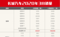 长城汽车3月销量大涨671%，SUV依旧稳健，皮卡堪称无敌