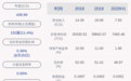 交卷！卫宁健康：2020年半年度净利润约7465万元，同比下降53.97%