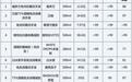上海消保委公布20款免洗洗手液对比：MINISO名创优品等8款样品抑菌率99%以