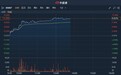 港股异动 | 下属公司成为首批职业技能等级认定第三方评价机构 中国东方教育(00667)涨逾9%