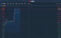 港股异动︱获纳入恒生综合指数于今日生效 天工国际(00826)现涨3.7%