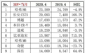 4月SUV销量排行榜：哈弗H6稳居第一，长安CS75和比亚迪宋销量暴增