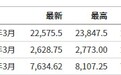 美三大股指期货均跌超4% WTI原油跌超6% 欧洲50指数期货跌超6%