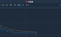 港股异动︱次新股ESR(01821)再挫12%创新低 月初至今累跌超40%