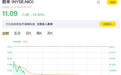 蔚来一夜间股价下跌14.3%
