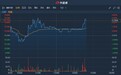 港股异动 | 滔搏(06110)午后获资金追捧暂现六连阳 现涨近4%再创上市新高