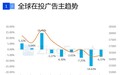 全球上半年手游投放与变现概览：游戏类广告主同比增长10% iOS变现高出安卓35%