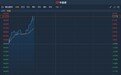 港股异动︱春立医疗(01858)大涨逾7%再创新高 月内连续破顶累涨近40%