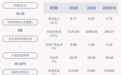 扭亏为盈！快意电梯：2020年半年度净利润约160万元，同比增加125.23%