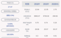 花王股份：2020年半年度净利润约209万元，同比下降96.85%