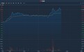 港股异动 | 中粮肉食(01610)止跌反弹 午后涨幅扩大逾12% 此前三个月累跌近五成