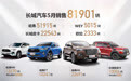 长城汽车5月销售81901辆，同比增长31%