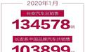 CS75系列销量再破2万 长安汽车发布1月销售数据