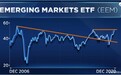 奥本海默：新兴市场ETF(EEM.US)涨至近三年高点，该市场迎来向好拐点