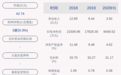 下滑！宁波高发：2020年半年度净利润约8450万元，同比下降4.53%