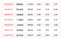 北向资金动向曝光：7月31日这30只个股遭大甩卖， 中国中免、中国平安、上海机场等遭大额减持（附名单）