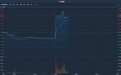 港股异动 | ASC09复方片联合α-干扰素雾化治疗肺炎临床研究获批 歌礼制药-B(01672)午后飙升10%