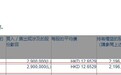 会德丰增持九龙仓集团(00004)290万股，每股作价12.65港元