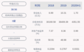 下滑！龙江交通：2020年半年度净利润约4352万元，同比下降76.71%