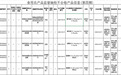 海南一地发布5批次食品不合格，涉及芒果螺、海白、韭菜…