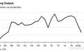德国汽车产量跌至23年来最低水平 裁员潮或将持续