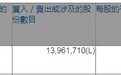 摩根大通减持洛阳钼业(03993)约1396.17万股，每股作价约3.02港元