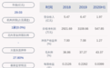 安硕信息：披露2020年限制性股票激励计划 拟向激励对象授予权益总计720万股