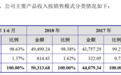 高新技术企业恒辉安防：90%收入靠海外贴牌，无一项自主发明