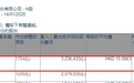 摩根大通减持潍柴动力(02338)约323.64万股 每股作价15.89港元