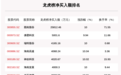 8月12日龙虎榜解析：图南股份净买入额最多，还有28只个股被机构扫货