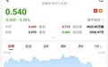 港股异动︱次新股CTR HOLDINGS(01416)高开低走 尾盘急挫12%振幅达43%