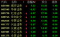 券商股开盘走弱 南京证券跌逾7%