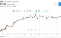 美股异动 | 阿斯利康(AZN.US)盘前涨超4%，传其与牛津大学合作的新冠疫苗将有好消息