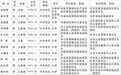 张家界市委管理干部任前公示公告