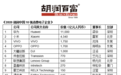 《2020胡润中国10强消费电子企业》榜单发布：十强中5家做手机，华为居首