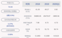 由盈转亏！香江控股：2020年半年度净利润约-2949万元，同比下降112.24%