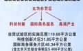 一起来围观！第六批自贸区名单新鲜出炉，这些城市上榜