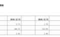 葫芦岛银行原行长王学伶被查，该行去年末不良贷款率达3.73%