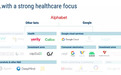 一文起底 Alphabet(GOOG.US) 医疗帝国，Google、Verily 和 DeepMind 三大主力进军AI医疗